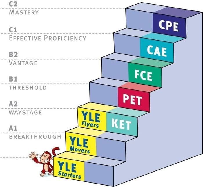 Luyện Thi Chứng Chỉ Tiếng Anh A2, B1, B2 Khung Châu Âu Tại Ninh Thuận Mở Ra Cơ Hội Thành Công