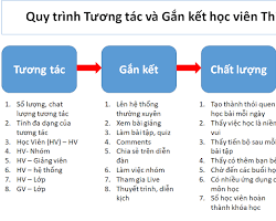 Hình ảnh về Học viên tương tác với giảng viên Online