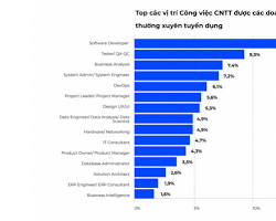 Hình ảnh về Biểu đồ tăng trưởng nhu cầu nhân lực ngành IT  minh họa cho tầm quan trọng của chứng chỉ tin học