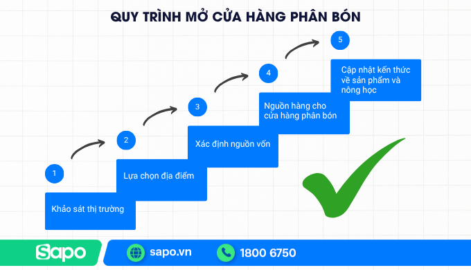 Chứng Chỉ Bán Phân Bón Tại Long An: Học Ở Đâu Uy Tín