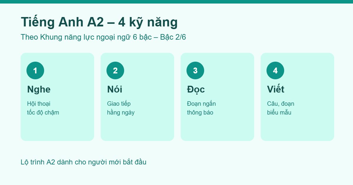 4 kỹ năng Tiếng Anh A2 theo Khung NLNN 6 bậc