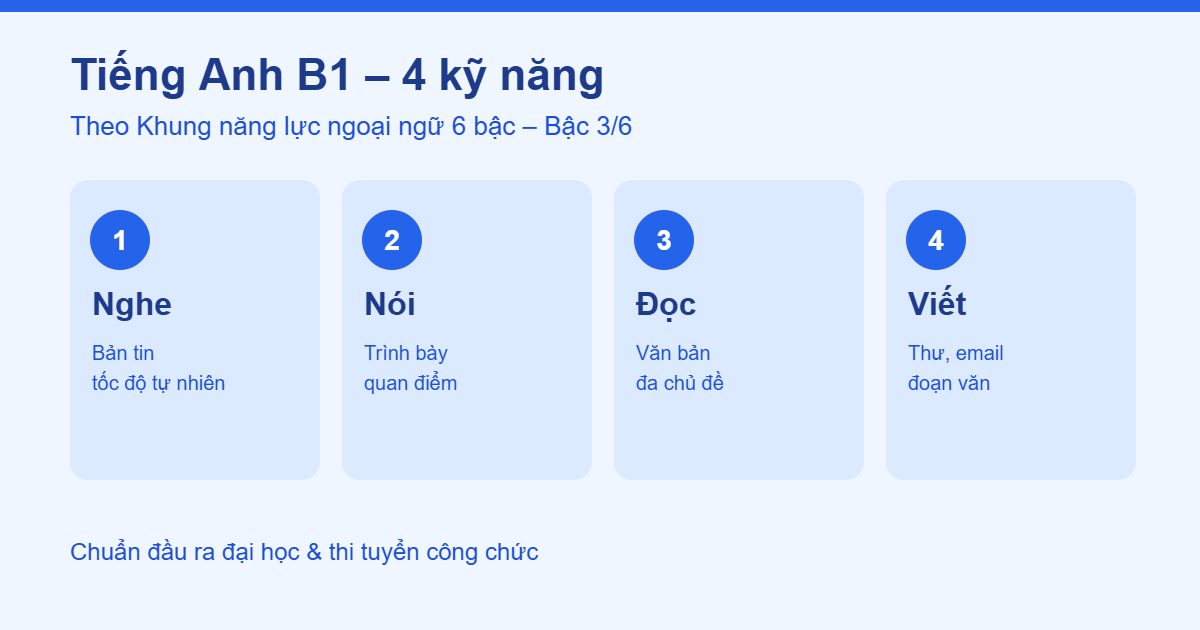 4 kỹ năng Tiếng Anh B1 theo Khung NLNN 6 bậc