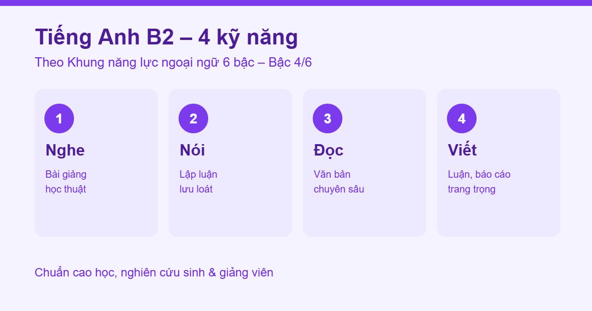 4 kỹ năng Tiếng Anh B2 theo Khung NLNN 6 bậc