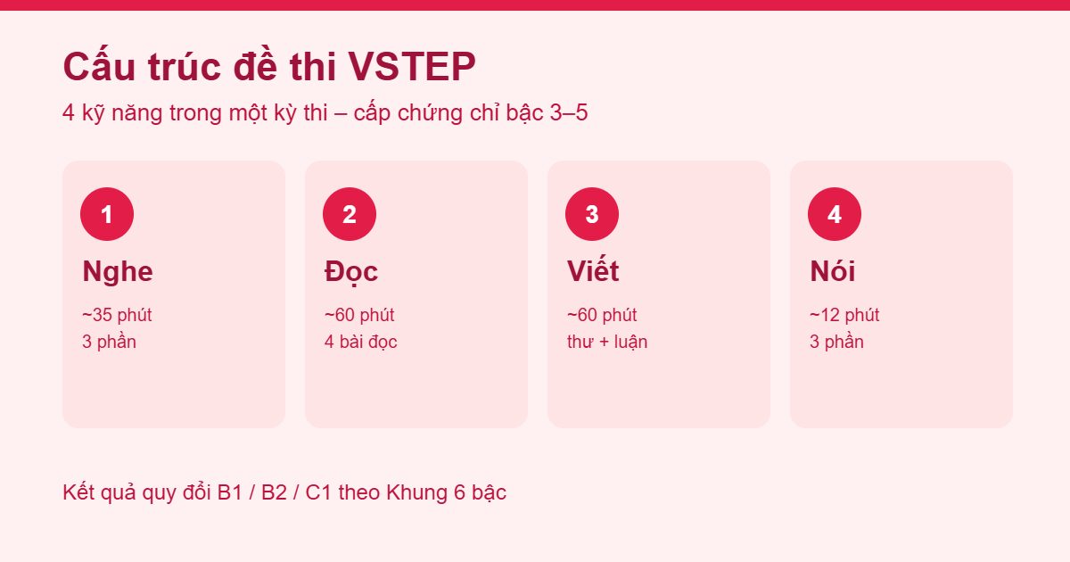 Cấu trúc đề thi VSTEP 4 kỹ năng theo Khung NLNN 6 bậc