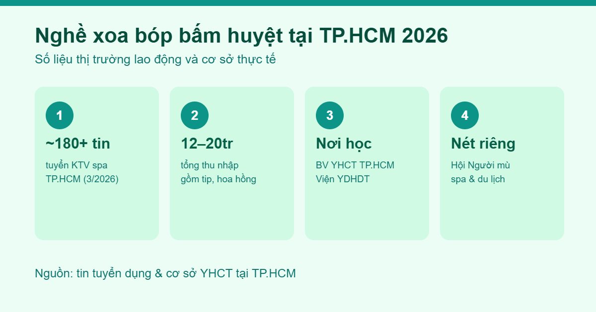 Thị trường nghề xoa bóp bấm huyệt tại TP.HCM 2026