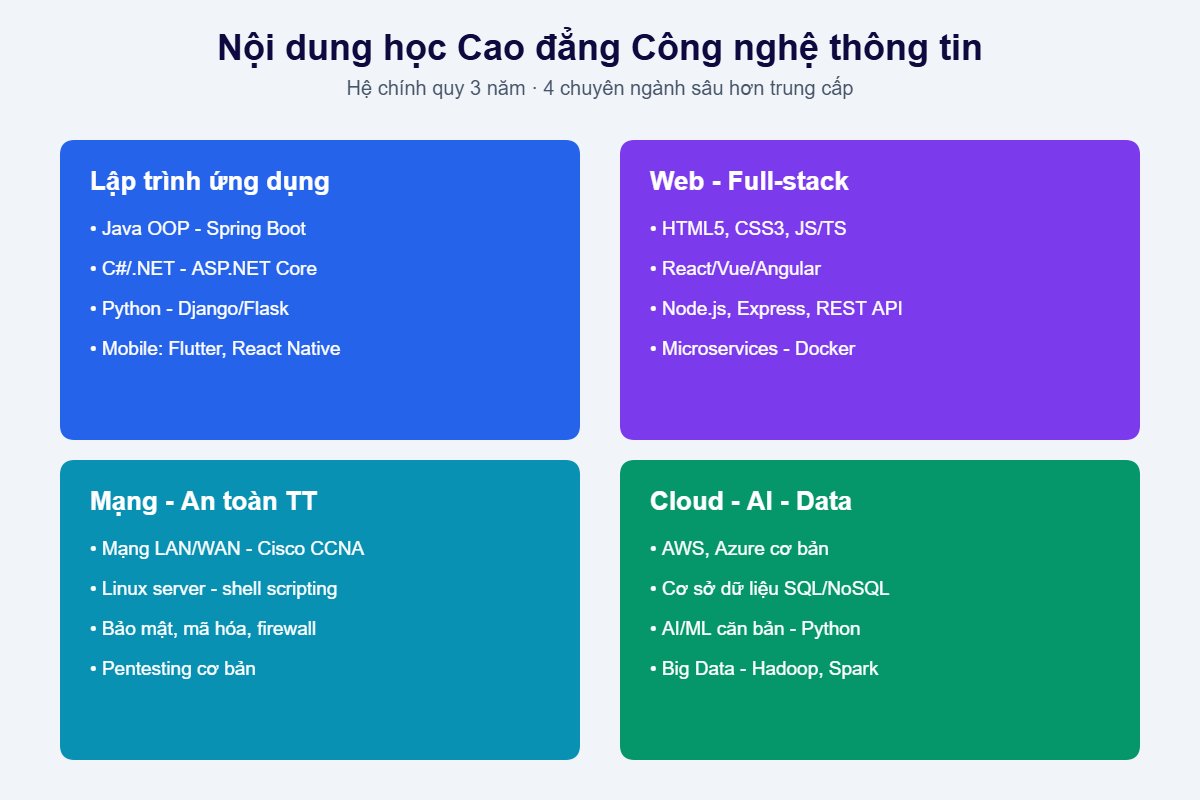 Nội dung học Cao đẳng Công nghệ thông tin