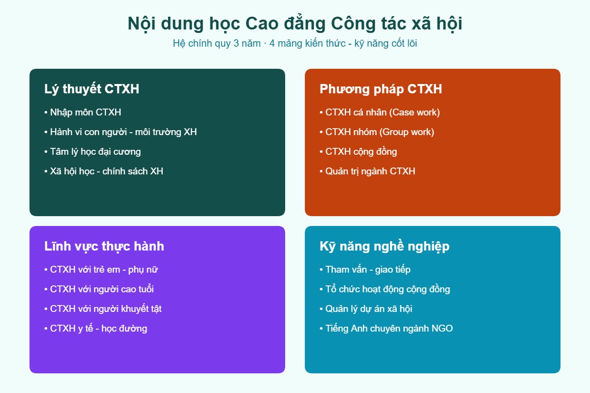 Nội dung học Cao đẳng Công tác xã hội
