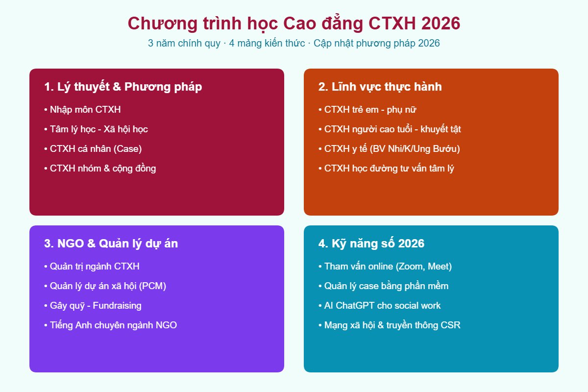 Chương trình học Cao đẳng CTXH - 4 mảng Lý thuyết Thực hành NGO Kỹ năng số
