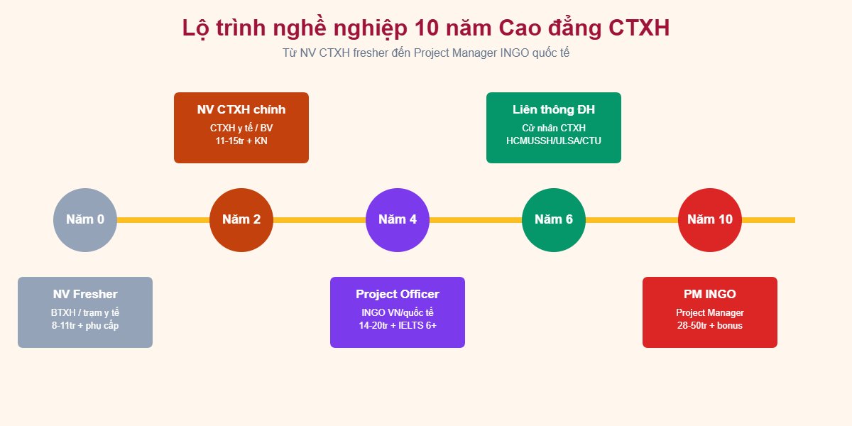 Lộ trình 10 năm Cao đẳng CTXH - từ Fresher đến Project Manager INGO quốc tế