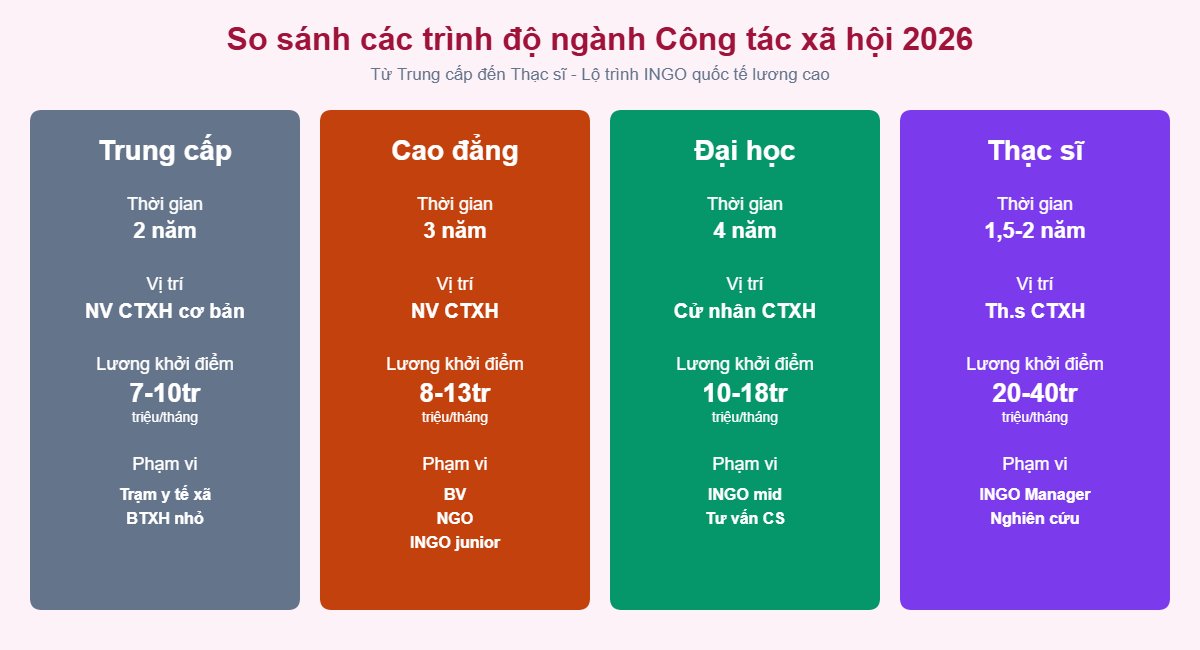 So sánh các trình độ ngành CTXH 2026 - Trung cấp Cao đẳng Đại học Thạc sĩ