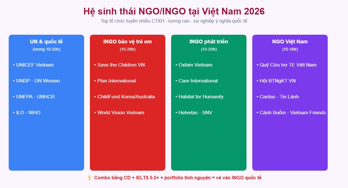 Hệ sinh thái NGO INGO Việt Nam 2026 UNICEF Save Plan ChildFund Oxfam