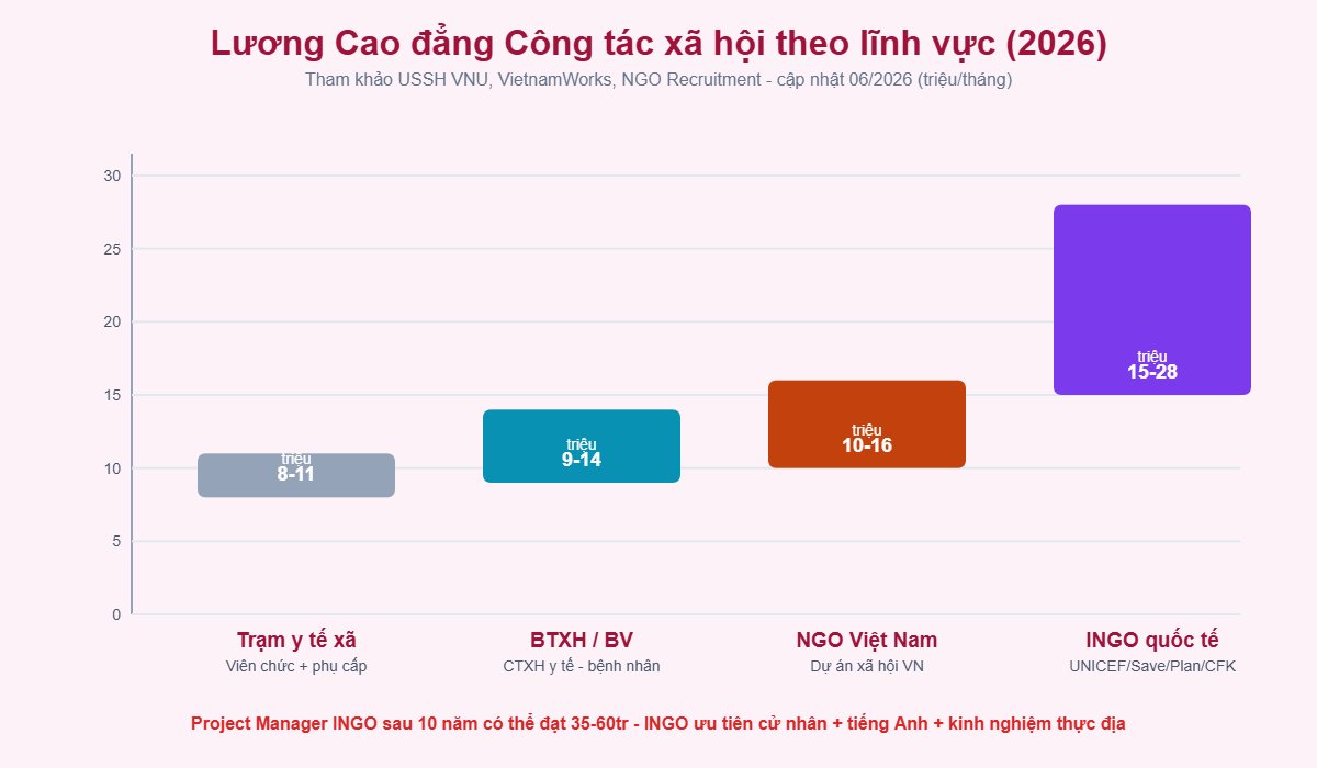 Lương Cao đẳng CTXH 2026 theo lĩnh vực 8-28 triệu/tháng