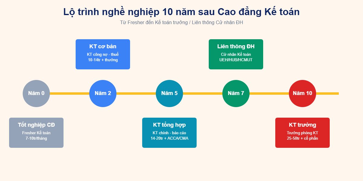 Lộ trình nghề nghiệp 10 năm Cao đẳng Kế toán từ Fresher đến Kế toán trưởng