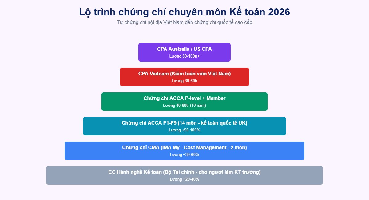 Lộ trình chứng chỉ kế toán CMA ACCA CPA Vietnam US Australia từ cơ bản đến quốc tế