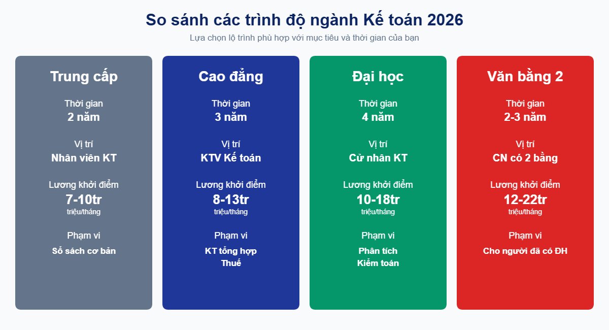 So sánh các trình độ ngành Kế toán 2026 - Trung cấp Cao đẳng Đại học Văn bằng 2