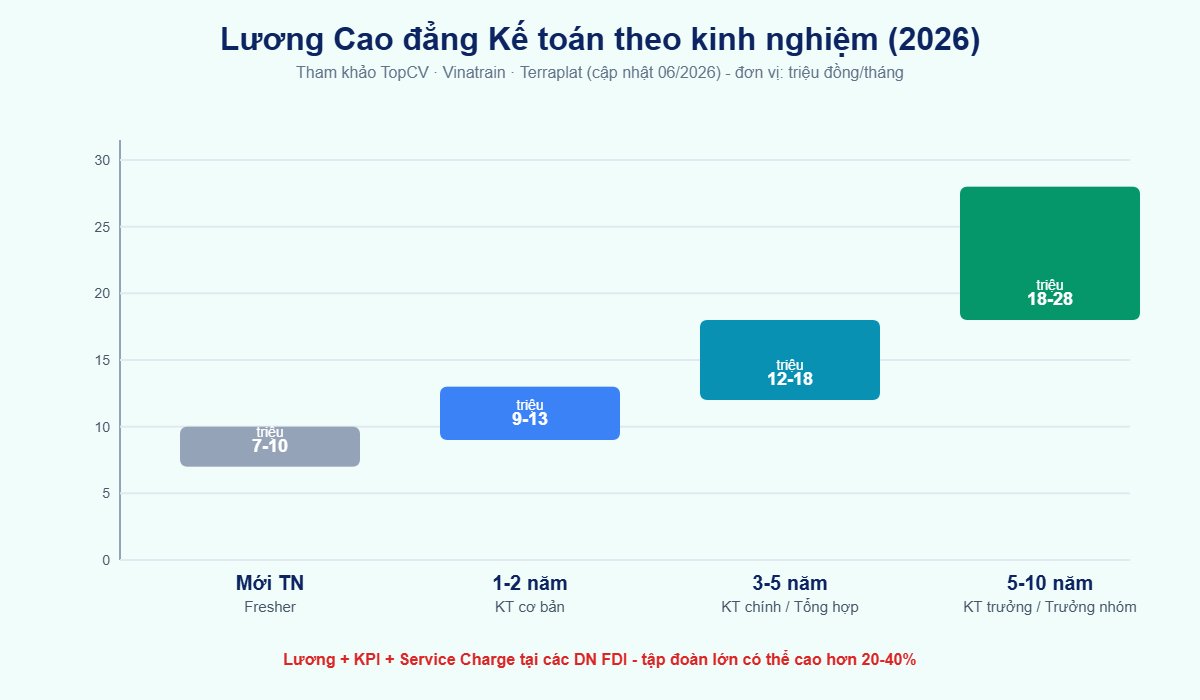 Lương Cao đẳng Kế toán 2026 theo kinh nghiệm 7-28 triệu/tháng