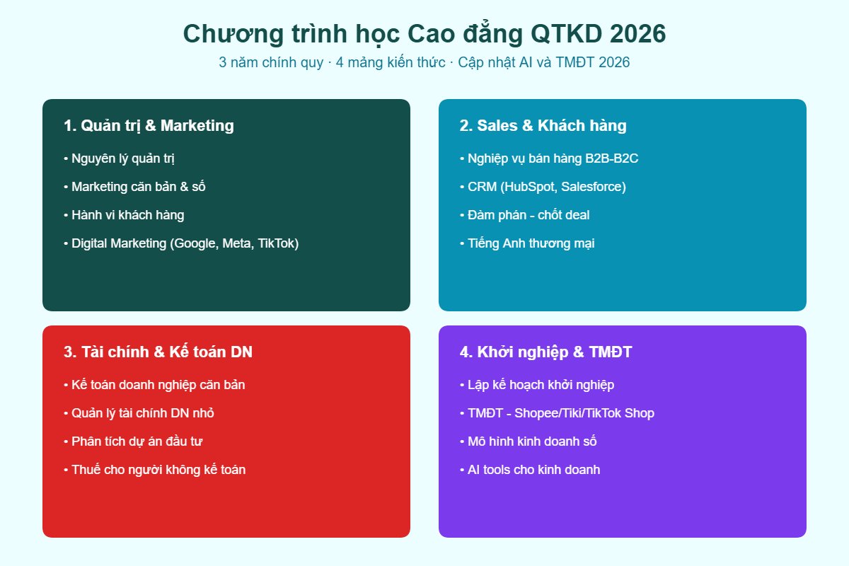 Chương trình học Cao đẳng QTKD - 4 mảng kiến thức Marketing Sales Tài chính Khởi nghiệp