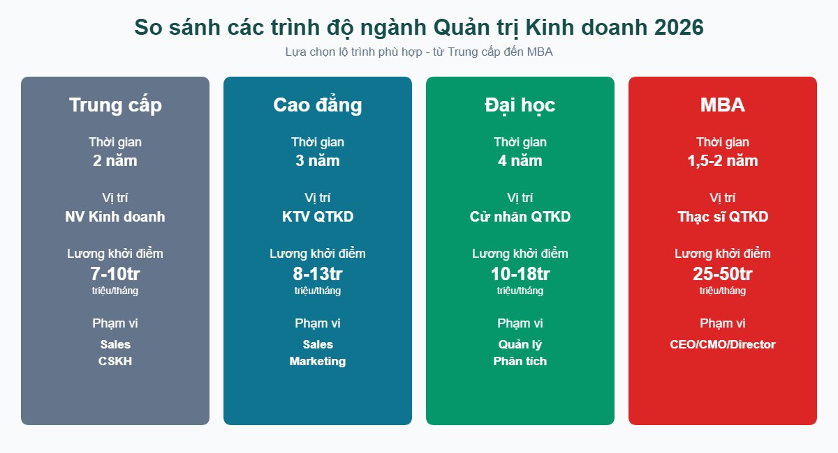 So sánh các trình độ ngành Quản trị Kinh doanh 2026 - Trung cấp Cao đẳng Đại học MBA