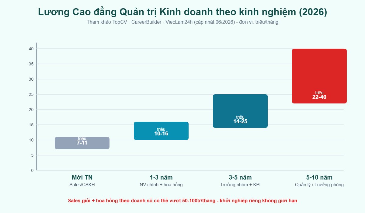 Lương Cao đẳng QTKD 2026 theo kinh nghiệm 7-40 triệu/tháng
