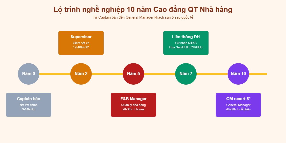 Lộ trình 10 năm Cao đẳng QT Nhà hàng từ Captain đến GM resort 5 sao