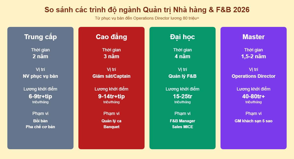 So sánh các trình độ ngành QT Nhà hàng F&B 2026 - Trung cấp Cao đẳng Đại học Master