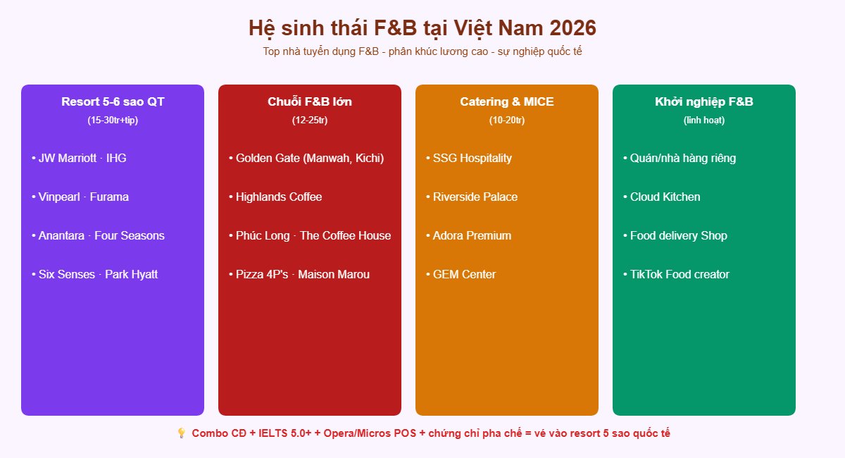 Hệ sinh thái F&B Việt Nam 2026 Vinpearl JW Marriott Golden Gate Highlands