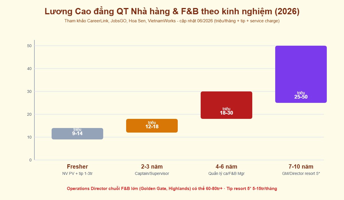 Lương Cao đẳng QT Nhà hàng F&B 2026 theo kinh nghiệm 9-50 triệu/tháng