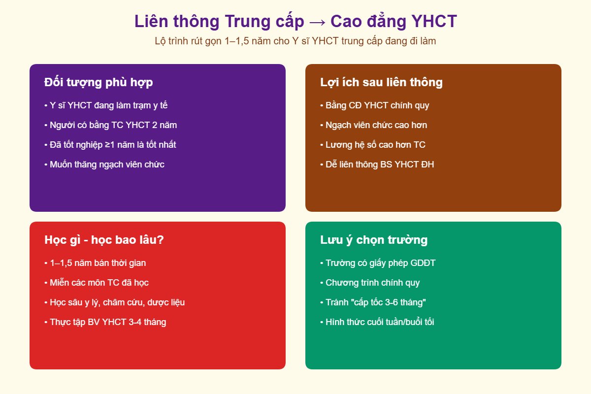 Liên thông Cao đẳng YHCT - lộ trình 1-1,5 năm