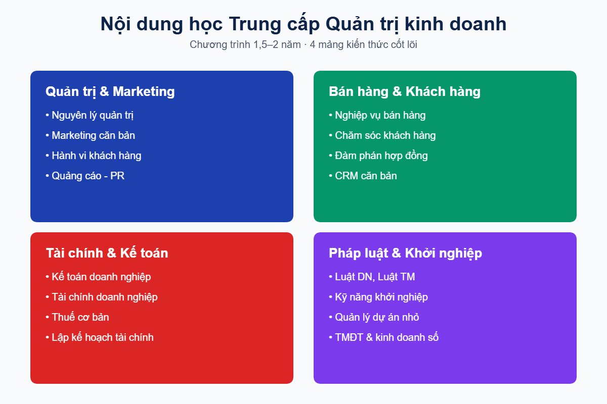 Nội dung học Trung cấp Quản trị kinh doanh