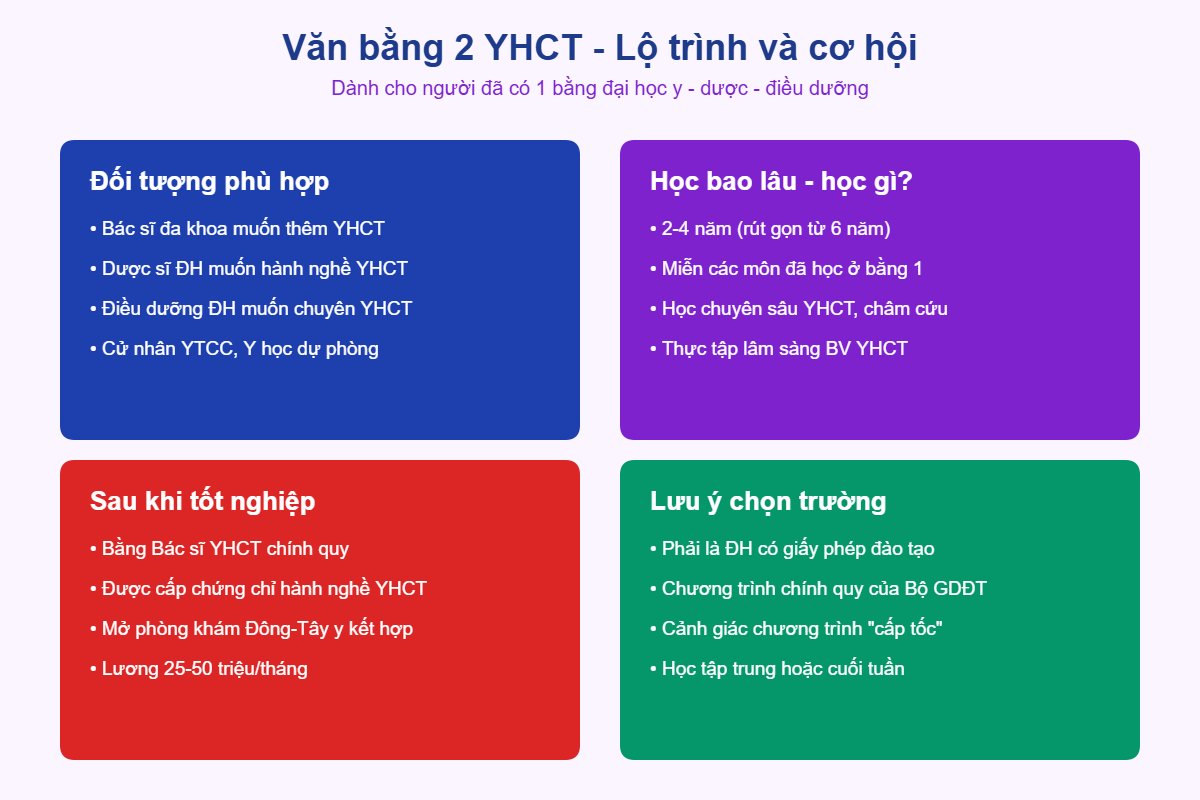 Văn bằng 2 YHCT - Lộ trình và cơ hội