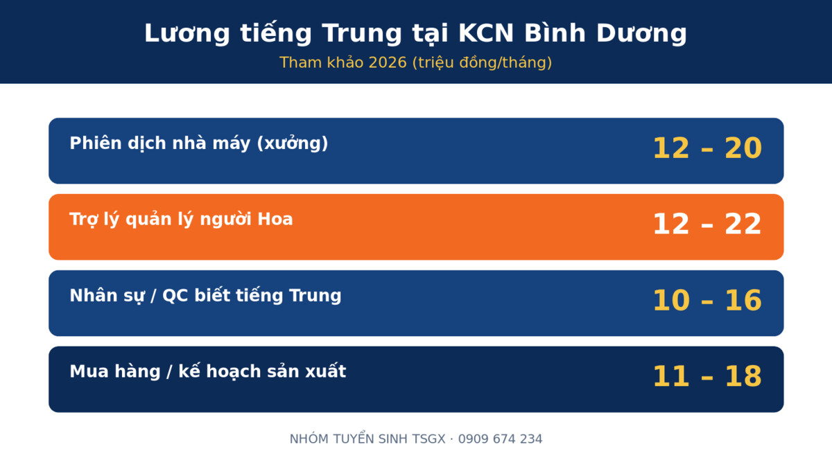 Mức lương phiên dịch nhà máy và vị trí tiếng Trung tại Bình Dương 2026