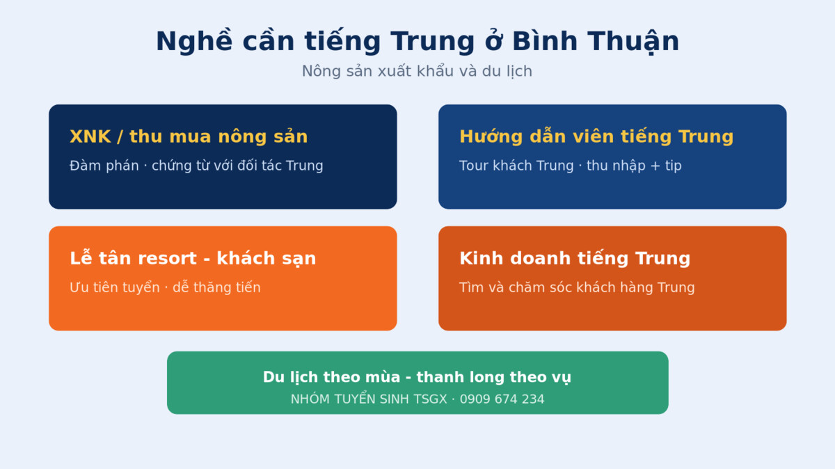 Nghề du lịch và nông sản cần tiếng Trung tại Bình Thuận