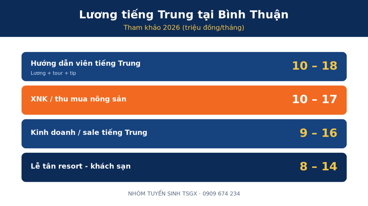 Việc làm và mức lương tiếng Trung tại Bình Thuận 2026