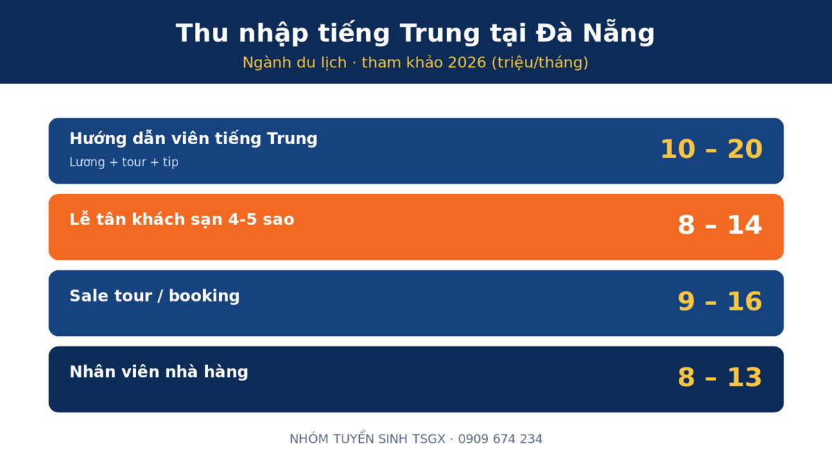 Việc làm và mức lương tiếng Trung ngành du lịch tại Đà Nẵng 2026