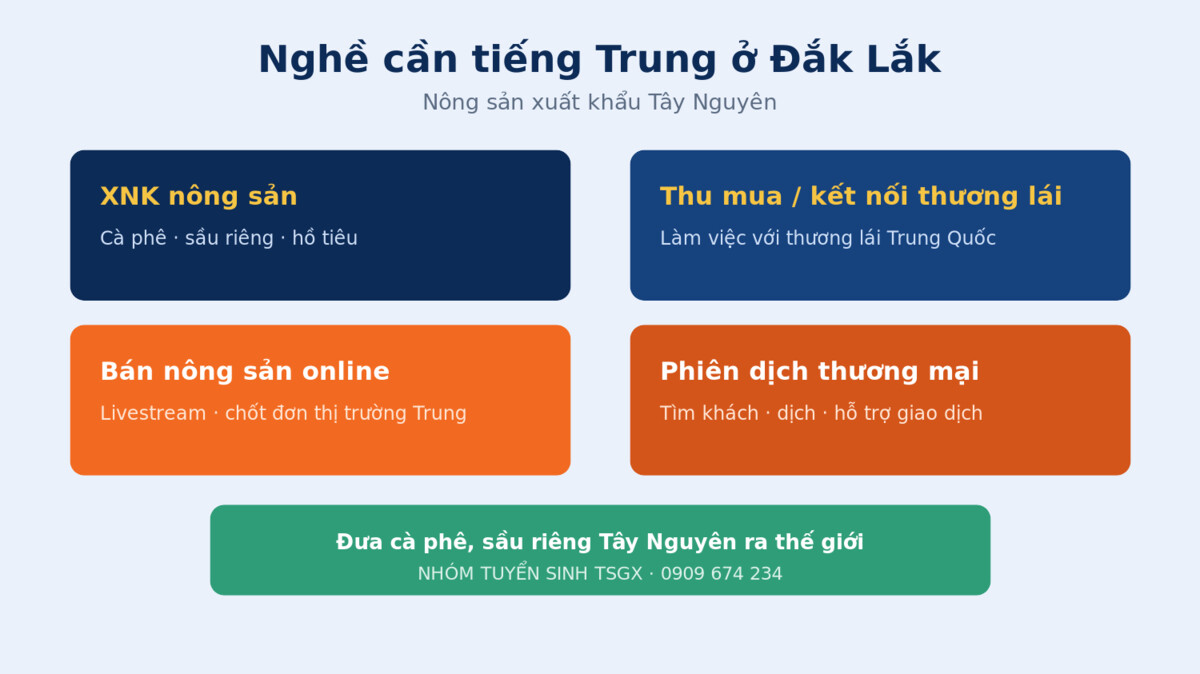 Nghề cần tiếng Trung tại Đắk Lắk Tây Nguyên - nông sản xuất khẩu