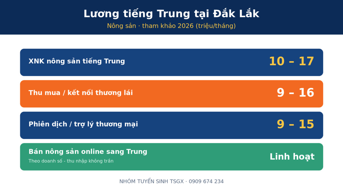 Việc làm và mức lương tiếng Trung tại Đắk Lắk 2026