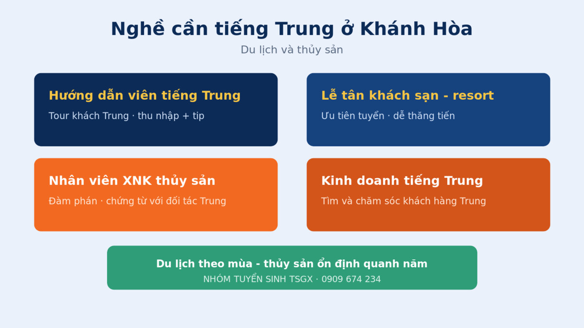 Nghề du lịch và thủy sản cần tiếng Trung tại Khánh Hòa
