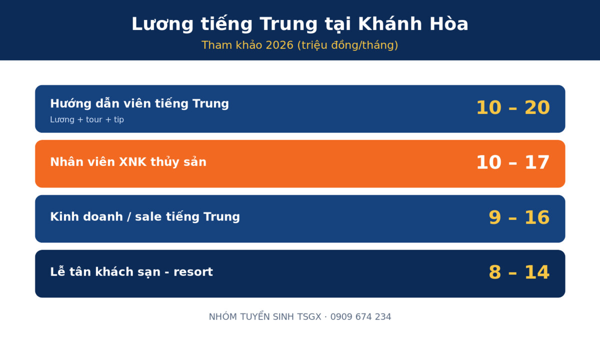 Việc làm và mức lương tiếng Trung tại Khánh Hòa Nha Trang 2026