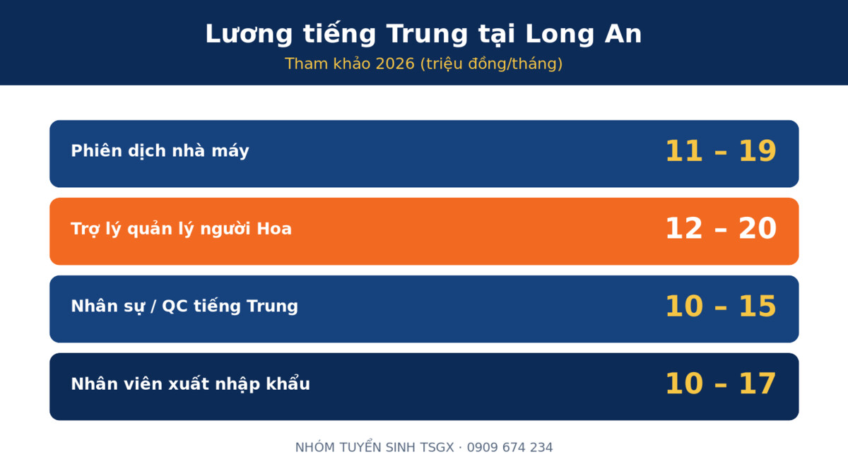 Việc làm và mức lương tiếng Trung tại Long An 2026