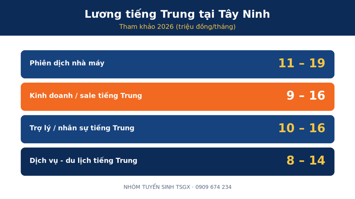 Việc làm và mức lương tiếng Trung tại Tây Ninh 2026