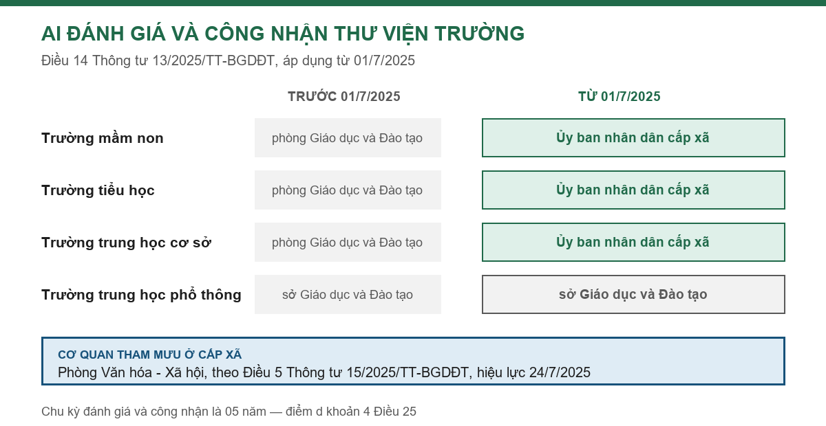 Bảng cơ quan đánh giá và công nhận thư viện trường theo từng cấp học