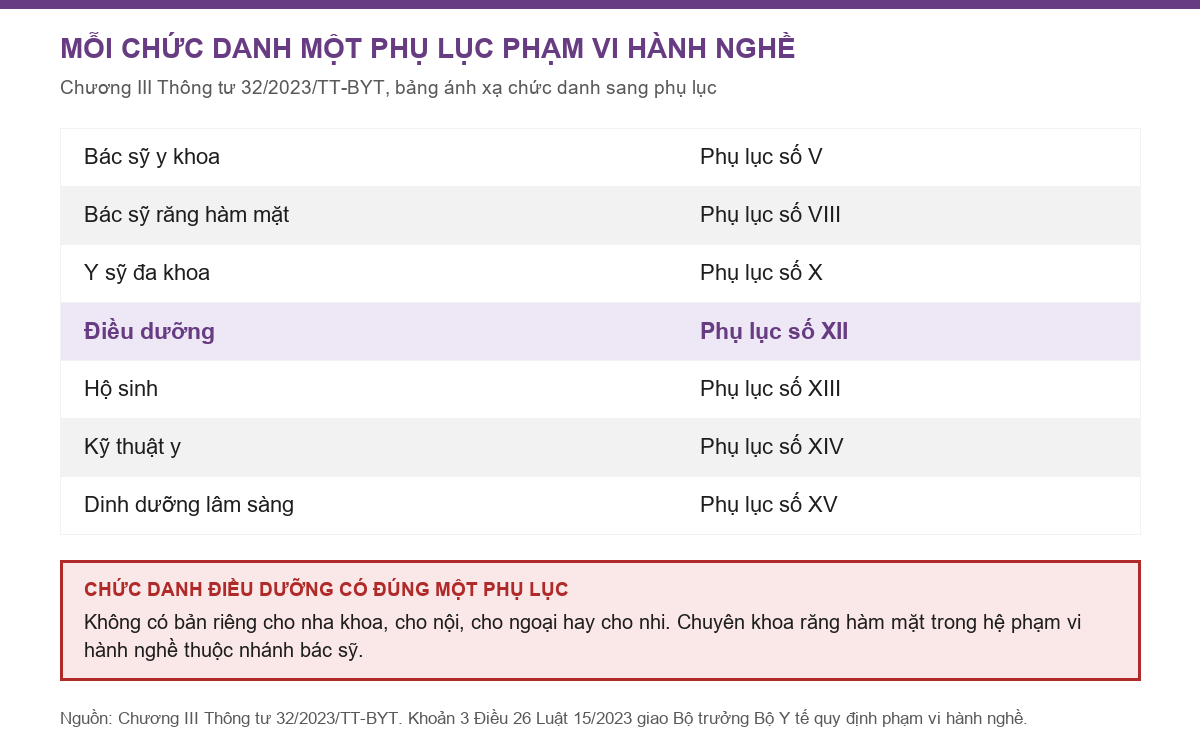 Bảng ánh xạ chức danh chuyên môn sang phụ lục phạm vi hành nghề