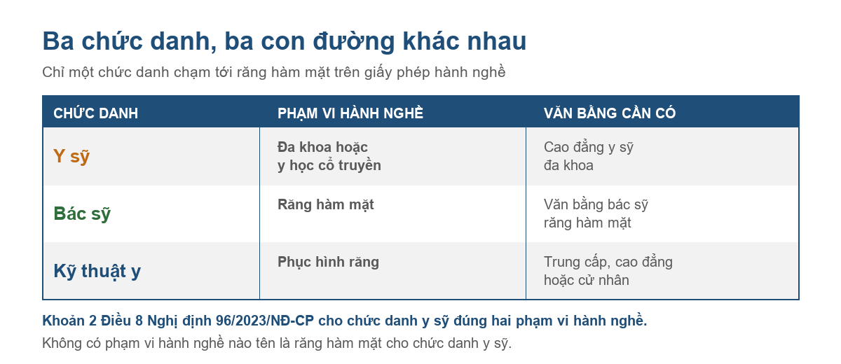Bảng đối chiếu ba chức danh y sỹ, bác sỹ và kỹ thuật y với phạm vi hành nghề tương ứng