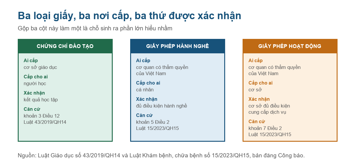 Bảng so sánh chứng chỉ đào tạo, giấy phép hành nghề và giấy phép hoạt động