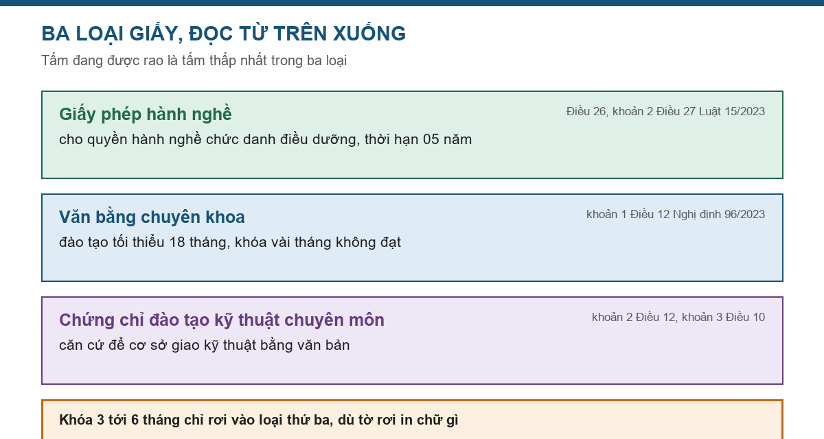 Sơ đồ ba loại giấy trong lĩnh vực khám chữa bệnh