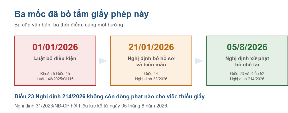 Sơ đồ ba mốc năm 2026 đã bỏ giấy phép buôn bán phân bón