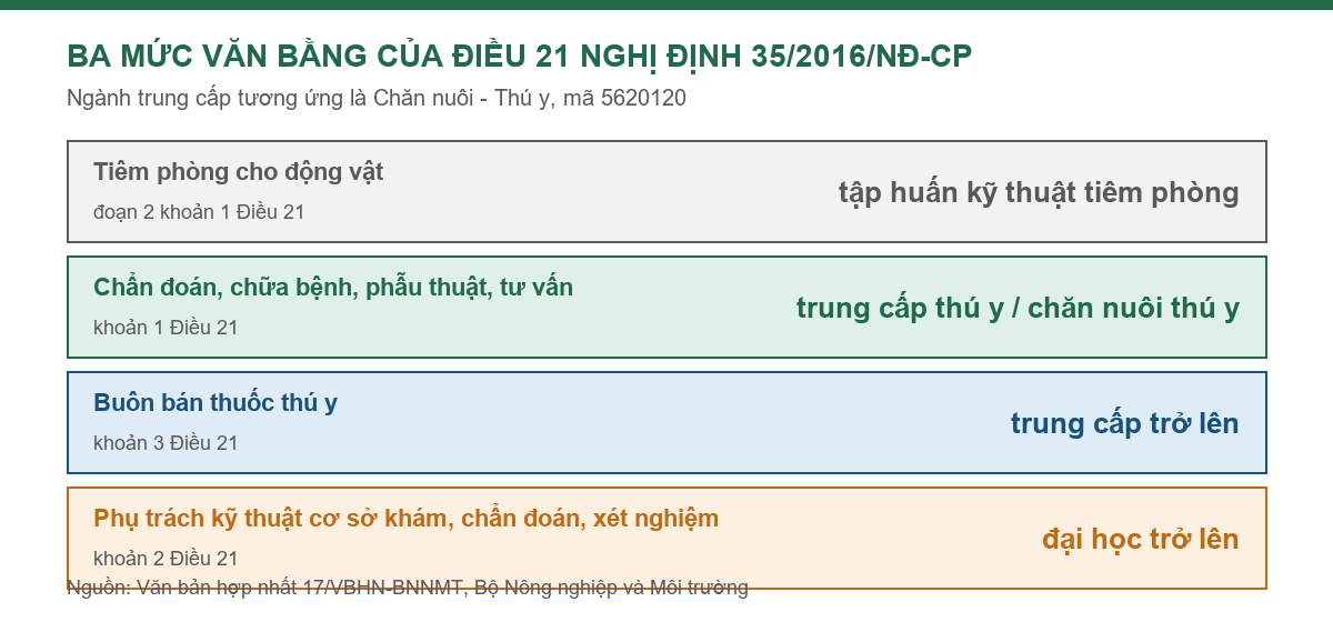 Bảng ba mức văn bằng cho từng loại hình hành nghề thú y theo Điều 21 Nghị định 35/2016/NĐ-CP
