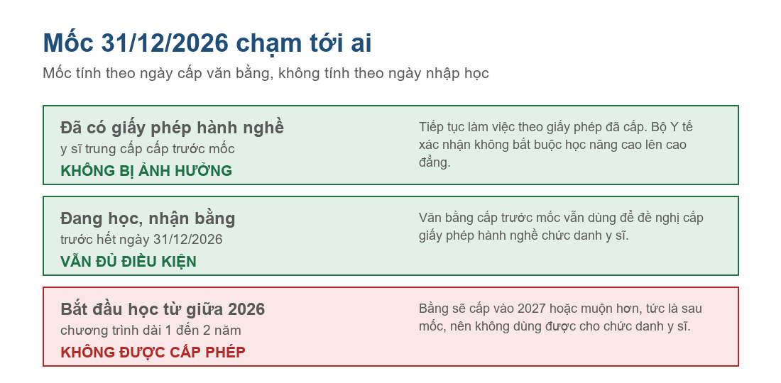 Sơ đồ ba nhóm người chịu tác động khác nhau bởi mốc 31/12/2026 với bằng y sĩ trung cấp