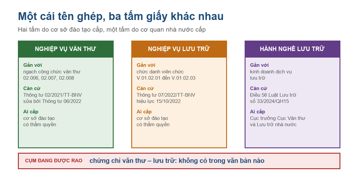 Bảng ba tấm giấy trong nghề văn thư và lưu trữ cùng cơ quan cấp từng tấm