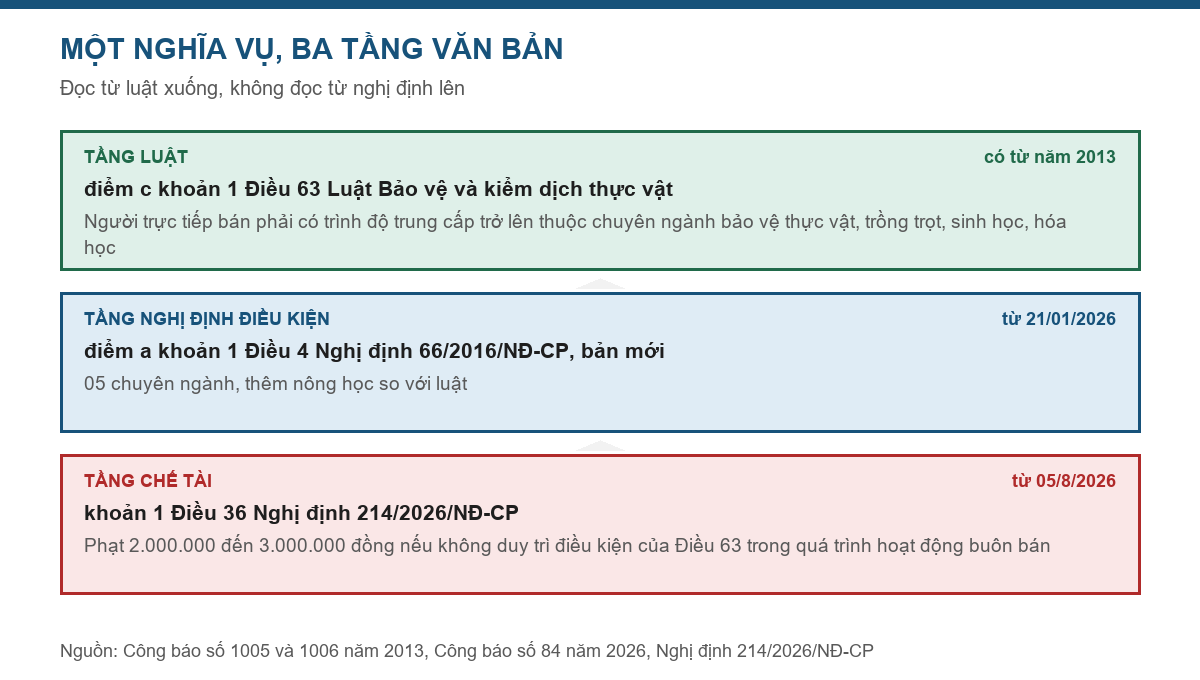Sơ đồ ba tầng văn bản quy định điều kiện về trình độ của người bán thuốc bảo vệ thực vật